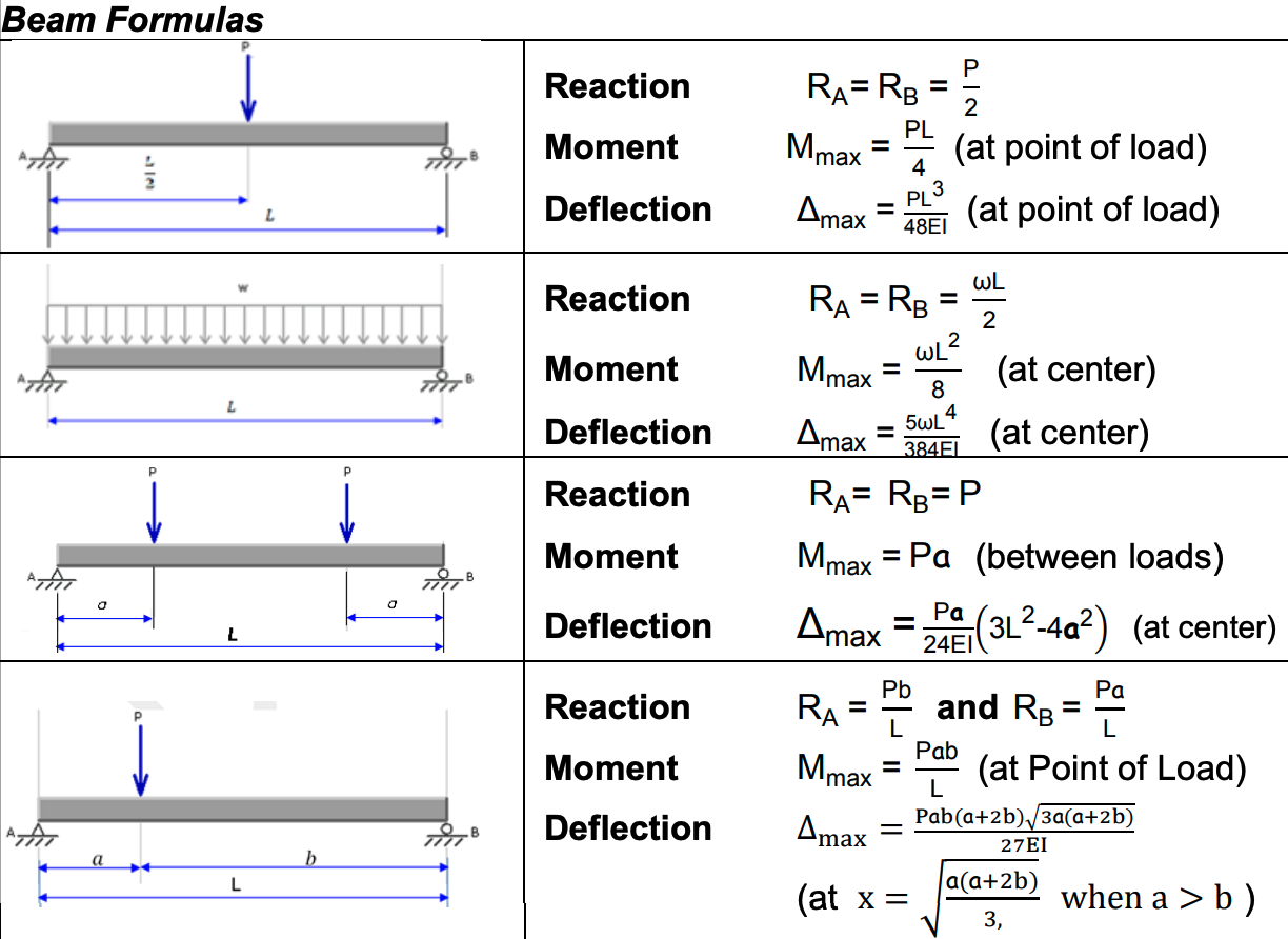 Beam Formulas